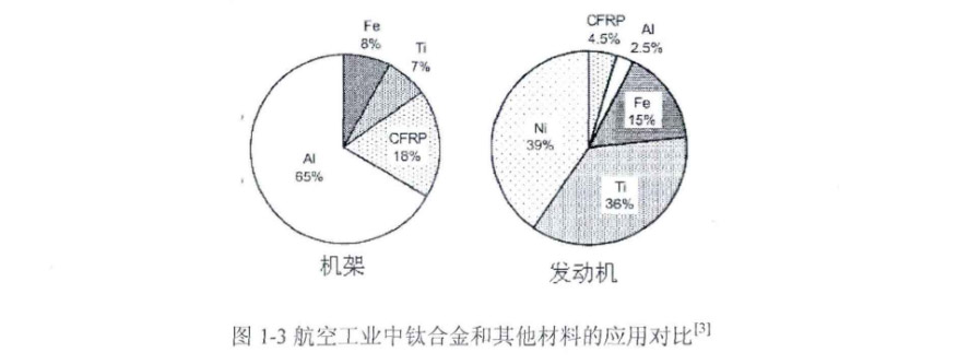航空工業中鈦合金和其他材料的應用對比